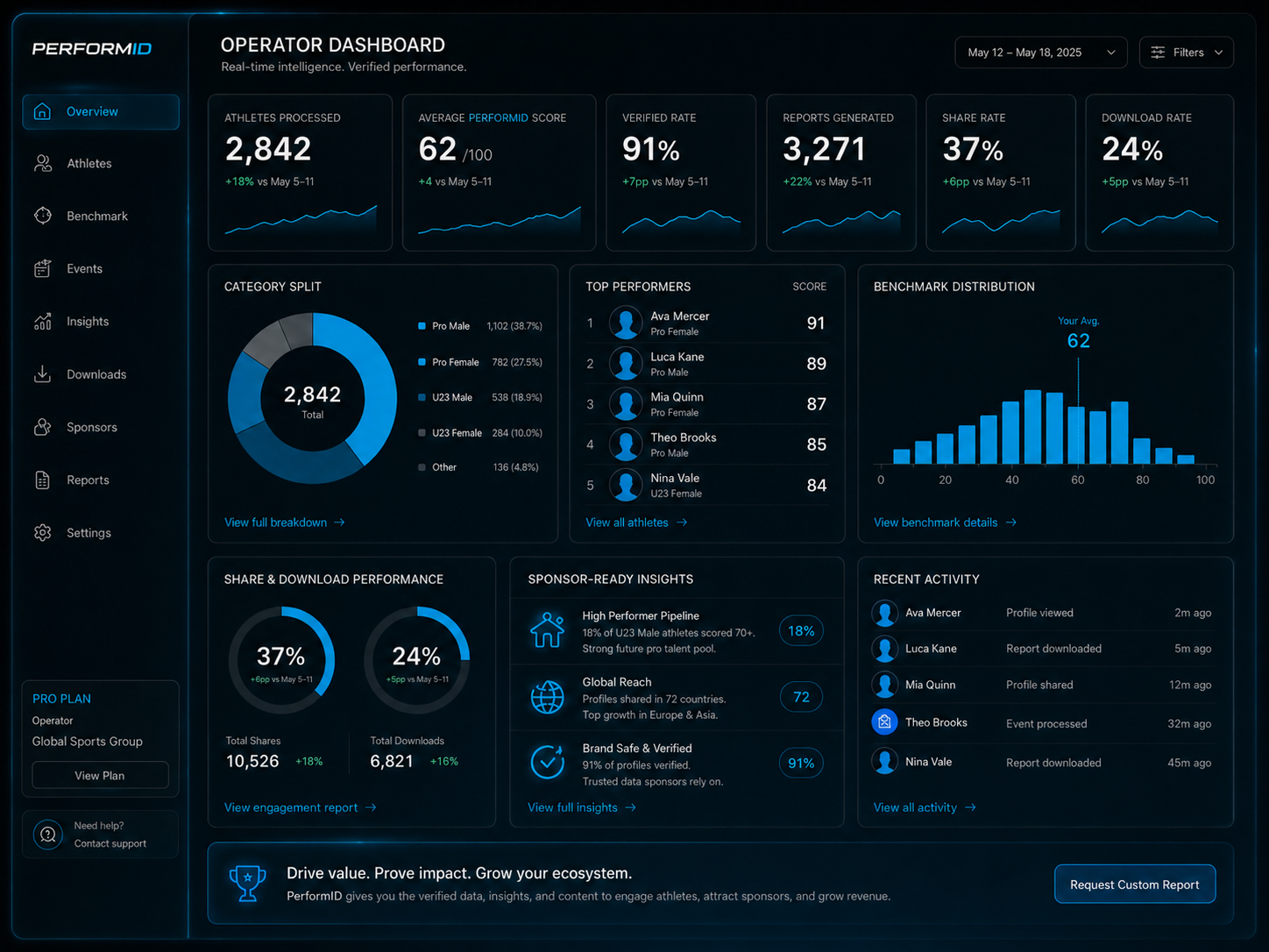 PerformID operator dashboard mockup