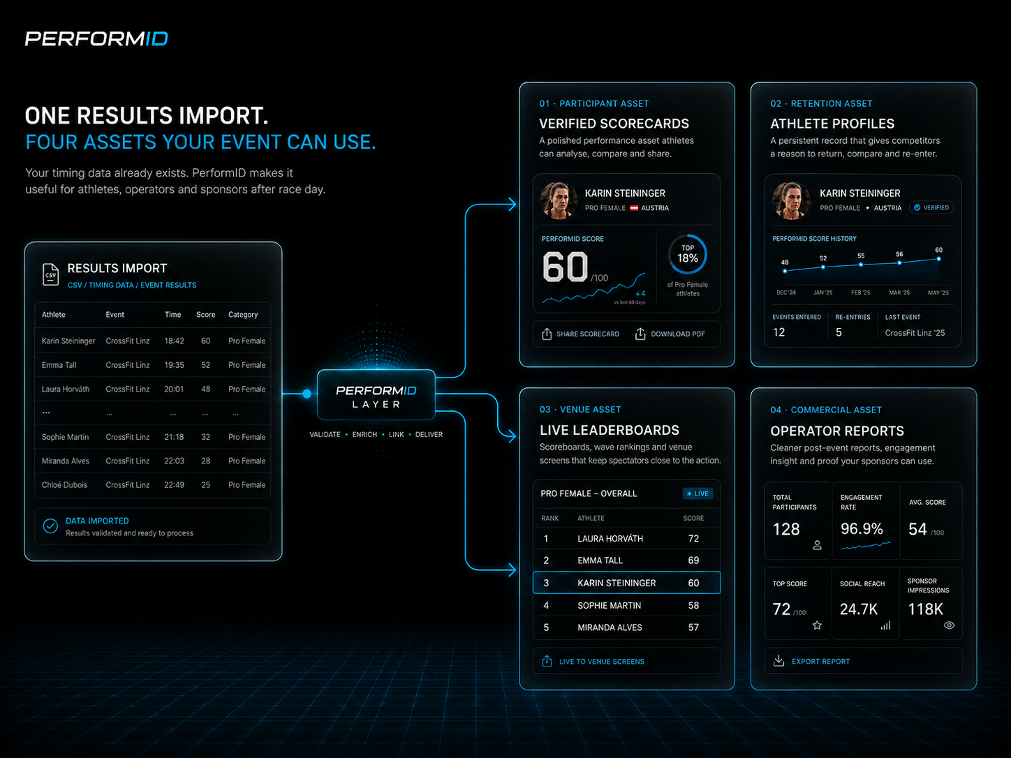 PerformID operator outputs created from event results