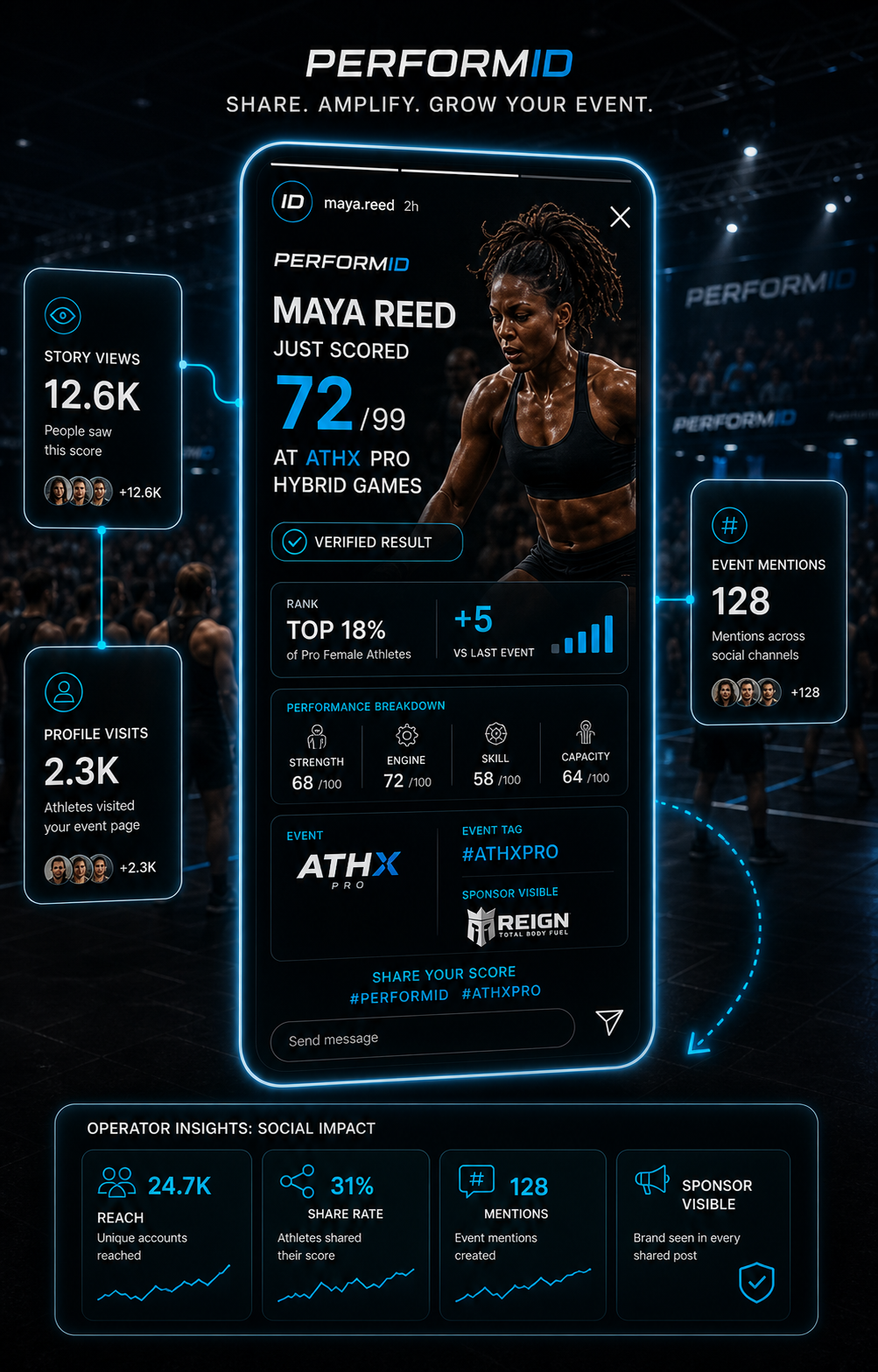 PerformID social sharing story card showing reach, profile visits, event mentions and partner visibility